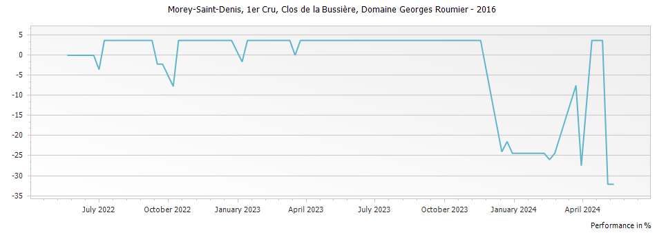 Graph for Domaine Georges Roumier Morey Saint-Denis Clos de la Bussiere Premier Cru – 2016
