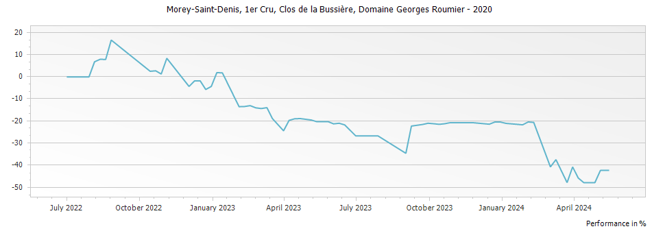 Graph for Domaine Georges Roumier Morey Saint-Denis Clos de la Bussiere Premier Cru – 2020