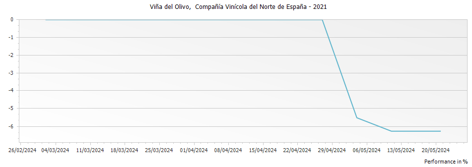 Graph for CVNE Contino Vina del Olivo Rioja DOCa – 2021