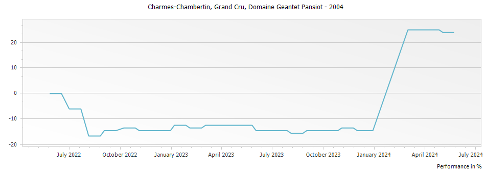 Graph for Domaine Geantet-Pansiot Charmes Chambertin Grand Cru – 2004