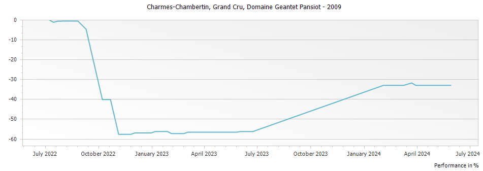 Graph for Domaine Geantet-Pansiot Charmes Chambertin Grand Cru – 2009