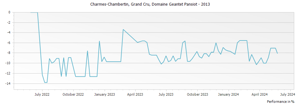 Graph for Domaine Geantet-Pansiot Charmes Chambertin Grand Cru – 2013