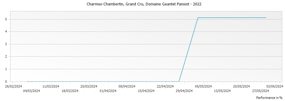 Graph for Domaine Geantet-Pansiot Charmes Chambertin Grand Cru – 2022