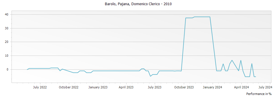 Graph for Domenico Clerico Pajana Barolo DOCG – 2010