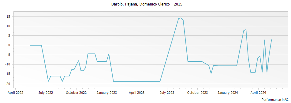 Graph for Domenico Clerico Pajana Barolo DOCG – 2015