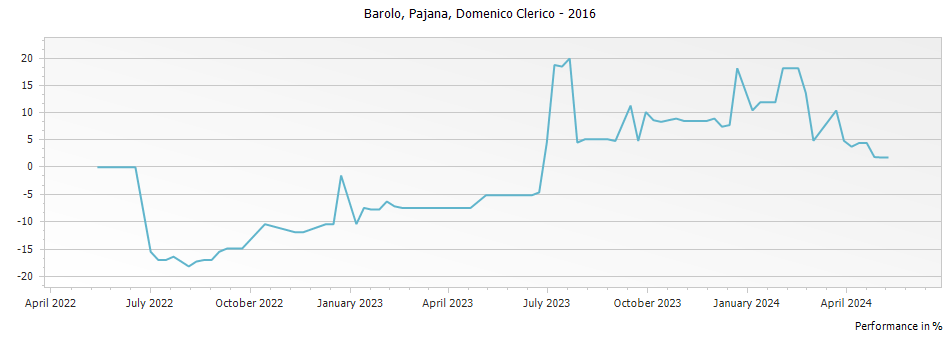 Graph for Domenico Clerico Pajana Barolo DOCG – 2016