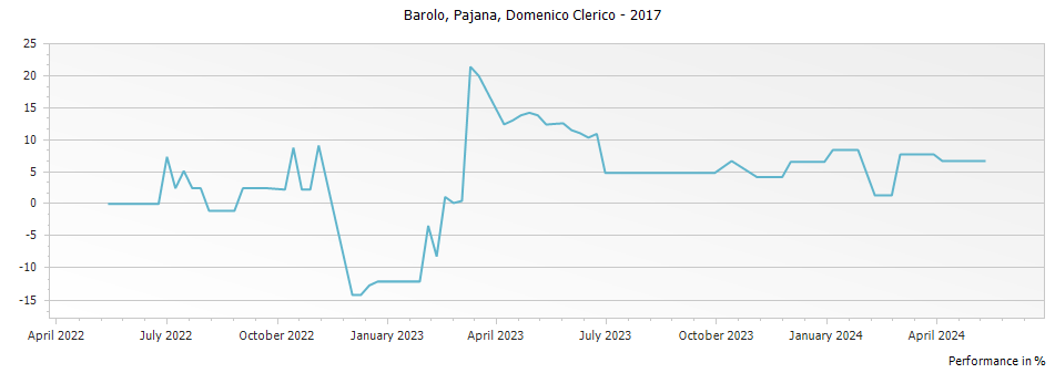 Graph for Domenico Clerico Pajana Barolo DOCG – 2017