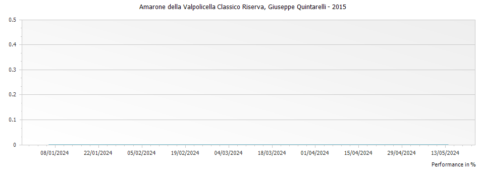 Graph for Giuseppe Quintarelli Amarone della Valpolicella Classico Riserva – 2015