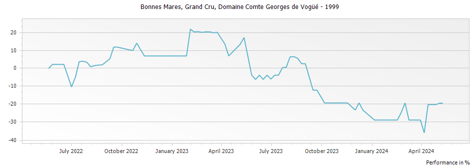 Graph for Domaine Comte Georges de Vogue Bonnes Mares Grand Cru – 1999