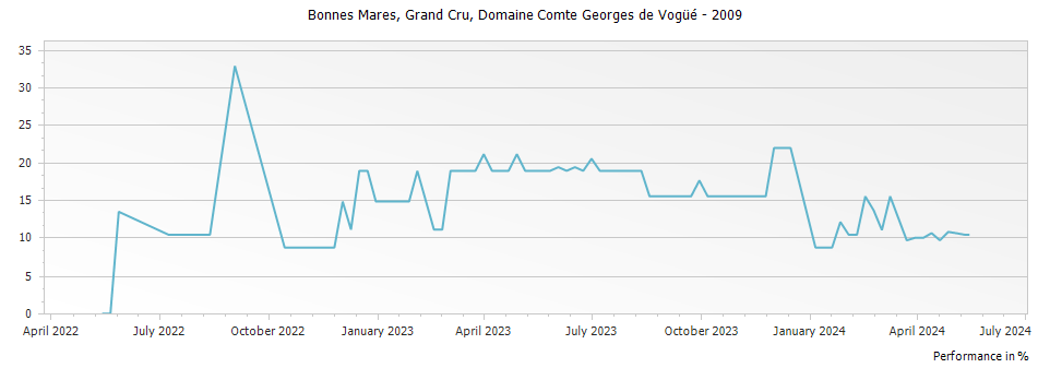 Graph for Domaine Comte Georges de Vogue Bonnes Mares Grand Cru – 2009