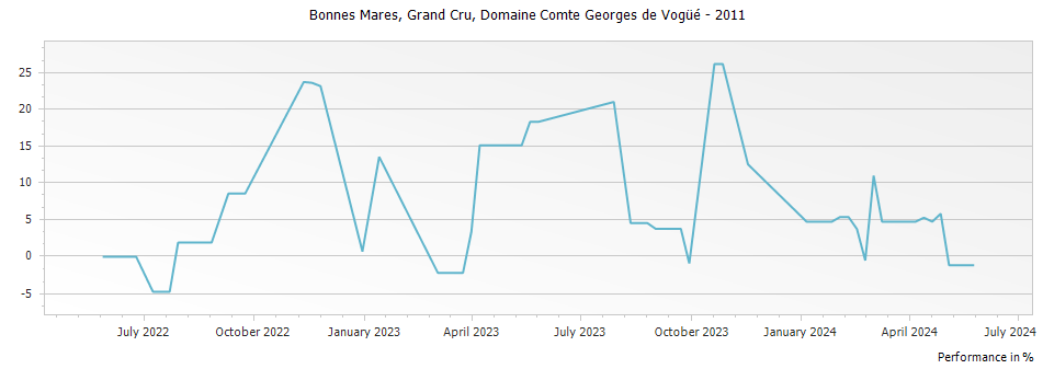 Graph for Domaine Comte Georges de Vogue Bonnes Mares Grand Cru – 2011