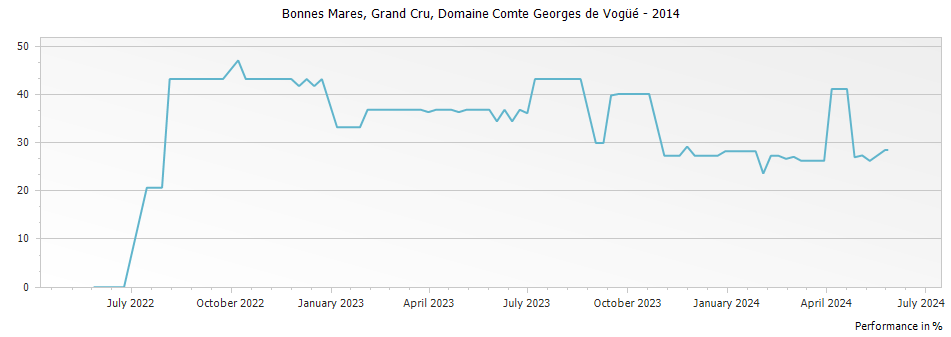 Graph for Domaine Comte Georges de Vogue Bonnes Mares Grand Cru – 2014