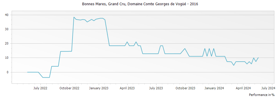 Graph for Domaine Comte Georges de Vogue Bonnes Mares Grand Cru – 2016