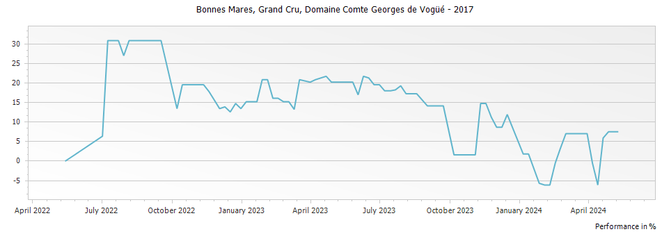 Graph for Domaine Comte Georges de Vogue Bonnes Mares Grand Cru – 2017