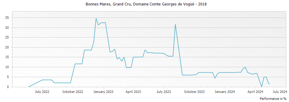 Graph for Domaine Comte Georges de Vogue Bonnes Mares Grand Cru – 2018