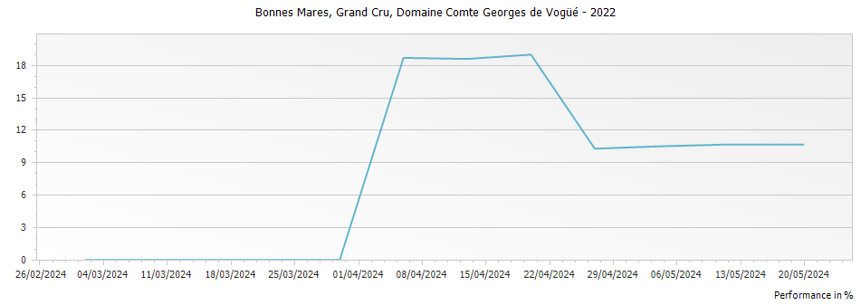 Graph for Domaine Comte Georges de Vogue Bonnes Mares Grand Cru – 2022