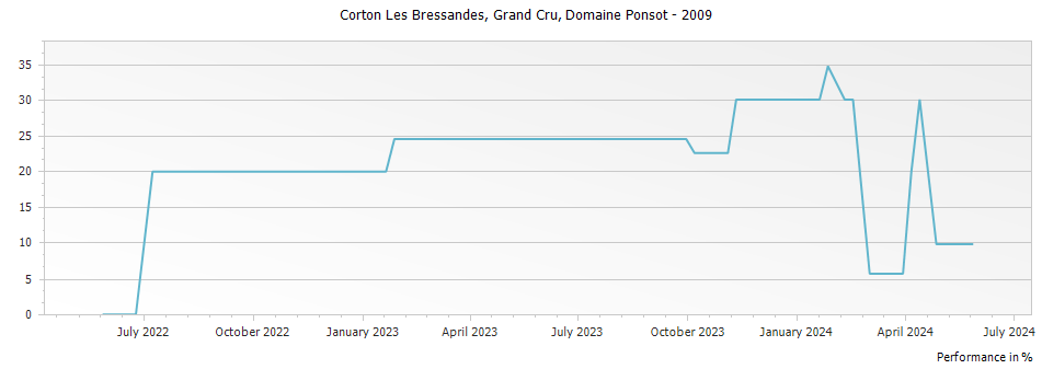 Graph for Domaine Ponsot Corton Les Bressandes Grand Cru – 2009