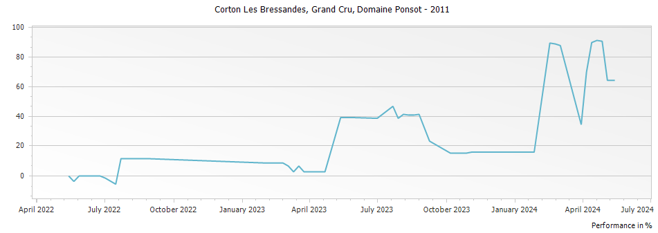Graph for Domaine Ponsot Corton Les Bressandes Grand Cru – 2011
