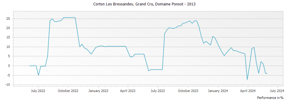 Graph for Domaine Ponsot Corton Les Bressandes Grand Cru – 2013