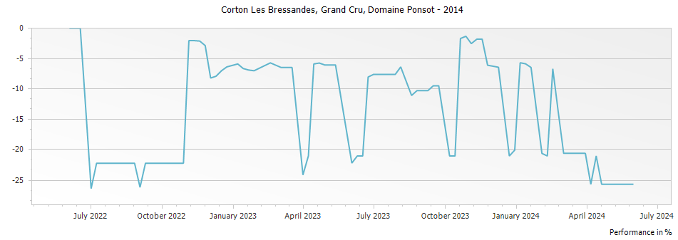 Graph for Domaine Ponsot Corton Les Bressandes Grand Cru – 2014