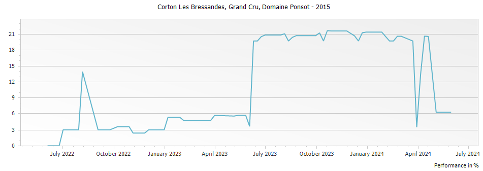 Graph for Domaine Ponsot Corton Les Bressandes Grand Cru – 2015
