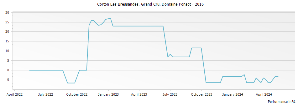 Graph for Domaine Ponsot Corton Les Bressandes Grand Cru – 2016