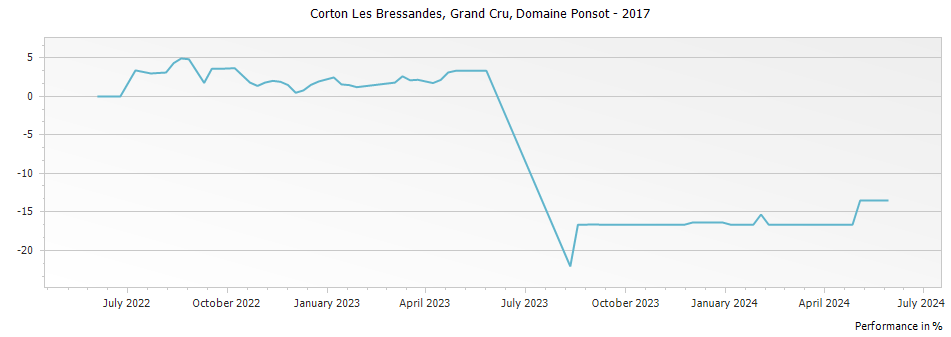 Graph for Domaine Ponsot Corton Les Bressandes Grand Cru – 2017