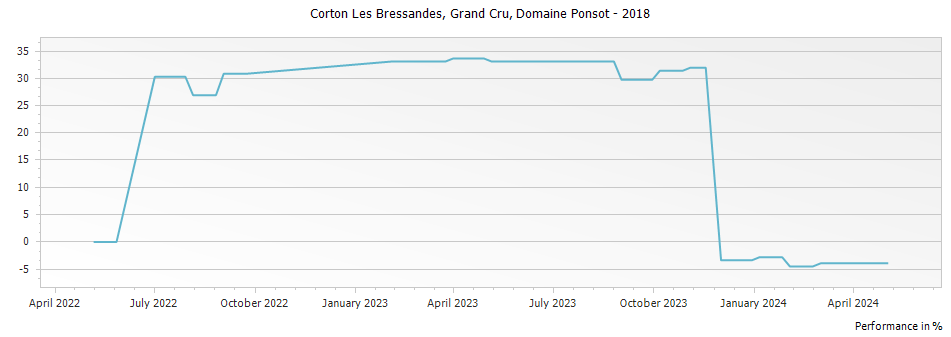 Graph for Domaine Ponsot Corton Les Bressandes Grand Cru – 2018