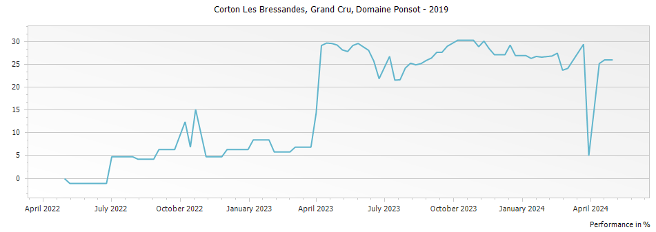 Graph for Domaine Ponsot Corton Les Bressandes Grand Cru – 2019