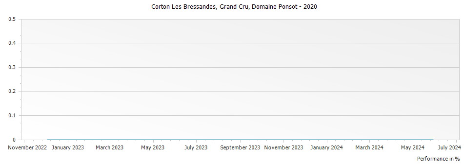 Graph for Domaine Ponsot Corton Les Bressandes Grand Cru – 2020