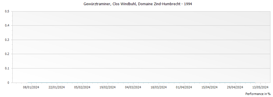 Graph for Domaine Zind Humbrecht Gewurztraminer Clos Windsbuhl Alsace – 1994