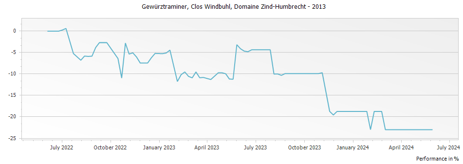 Graph for Domaine Zind Humbrecht Gewurztraminer Clos Windsbuhl Alsace – 2013
