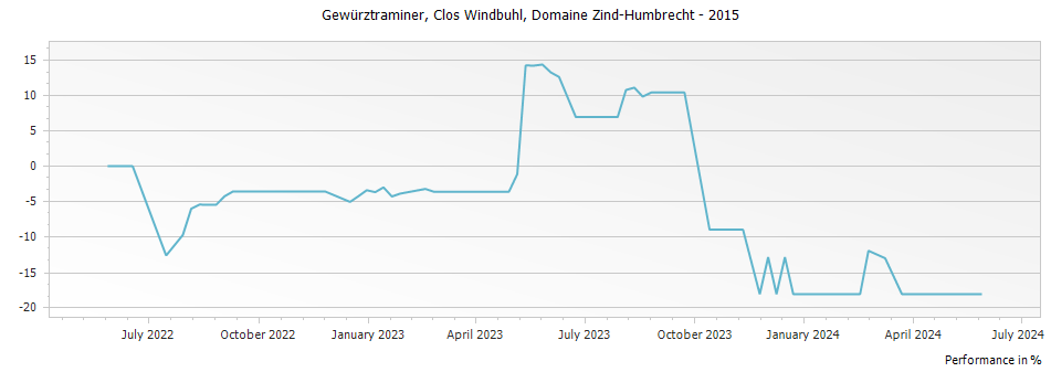 Graph for Domaine Zind Humbrecht Gewurztraminer Clos Windsbuhl Alsace – 2015