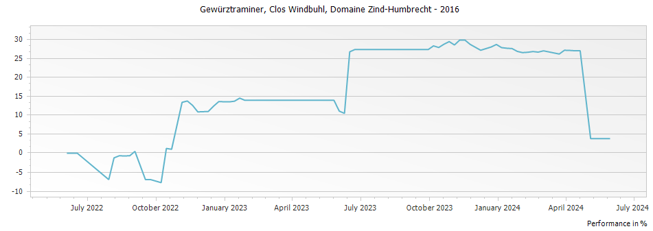Graph for Domaine Zind Humbrecht Gewurztraminer Clos Windsbuhl Alsace – 2016