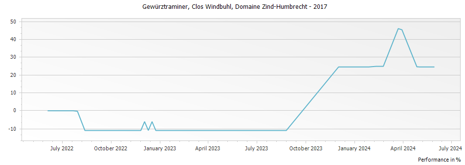 Graph for Domaine Zind Humbrecht Gewurztraminer Clos Windsbuhl Alsace – 2017