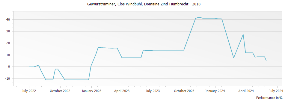 Graph for Domaine Zind Humbrecht Gewurztraminer Clos Windsbuhl Alsace – 2018
