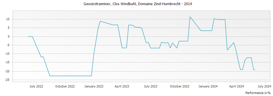 Graph for Domaine Zind Humbrecht Gewurztraminer Clos Windsbuhl Alsace – 2019