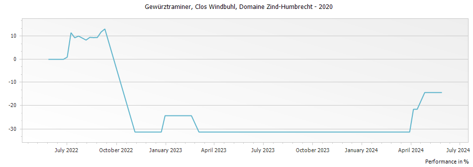 Graph for Domaine Zind Humbrecht Gewurztraminer Clos Windsbuhl Alsace – 2020