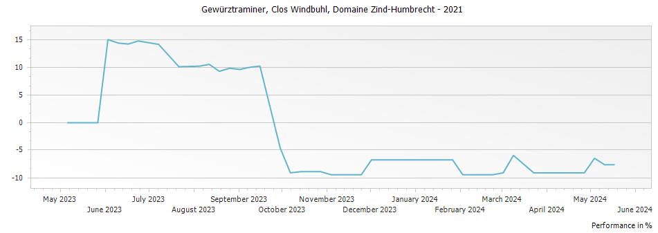 Graph for Domaine Zind Humbrecht Gewurztraminer Clos Windsbuhl Alsace – 2021