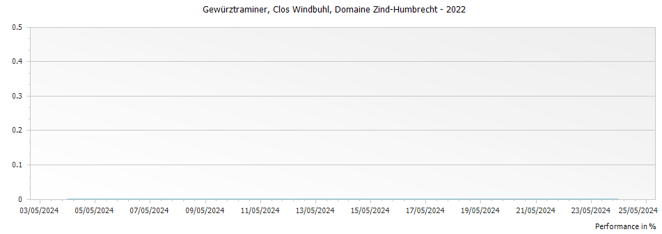 Graph for Domaine Zind Humbrecht Gewurztraminer Clos Windsbuhl Alsace – 2022