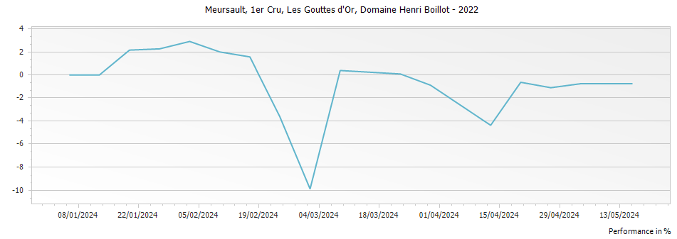 Graph for Domaine Henri Boillot Meursault Les Gouttes d