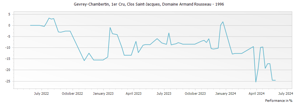 Graph for Domaine Armand Rousseau Gevrey-Chambertin Clos Saint-Jacques Premier Cru – 1996