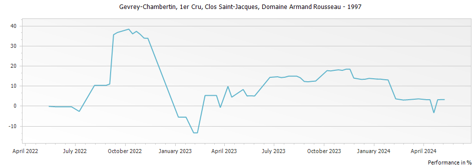 Graph for Domaine Armand Rousseau Gevrey-Chambertin Clos Saint-Jacques Premier Cru – 1997