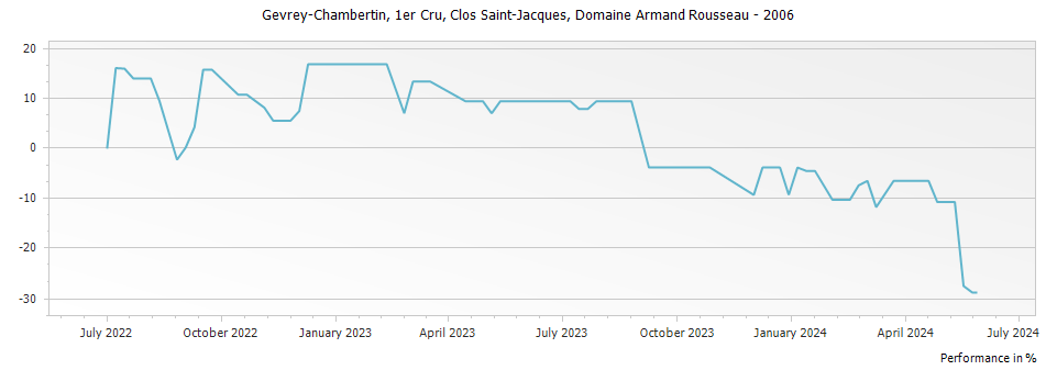 Graph for Domaine Armand Rousseau Gevrey-Chambertin Clos Saint-Jacques Premier Cru – 2006
