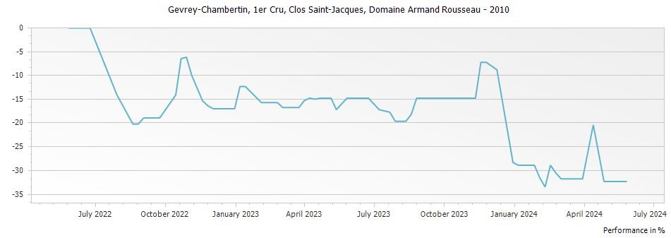 Graph for Domaine Armand Rousseau Gevrey-Chambertin Clos Saint-Jacques Premier Cru – 2010