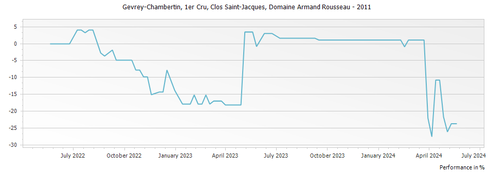 Graph for Domaine Armand Rousseau Gevrey-Chambertin Clos Saint-Jacques Premier Cru – 2011