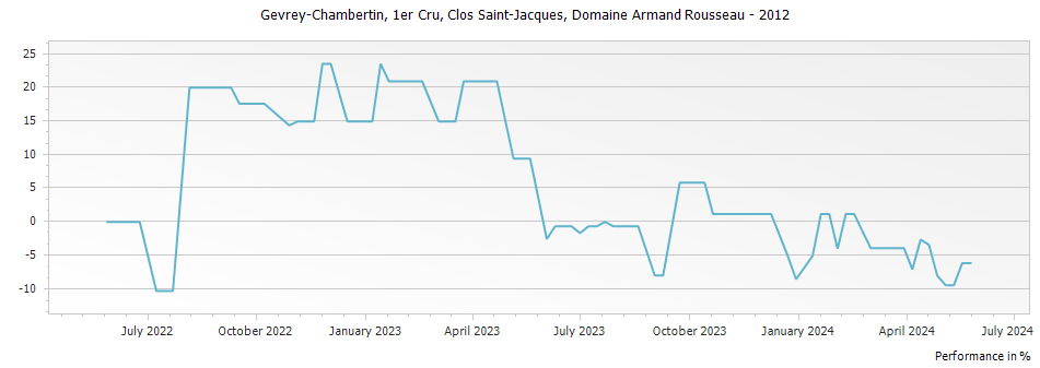 Graph for Domaine Armand Rousseau Gevrey-Chambertin Clos Saint-Jacques Premier Cru – 2012
