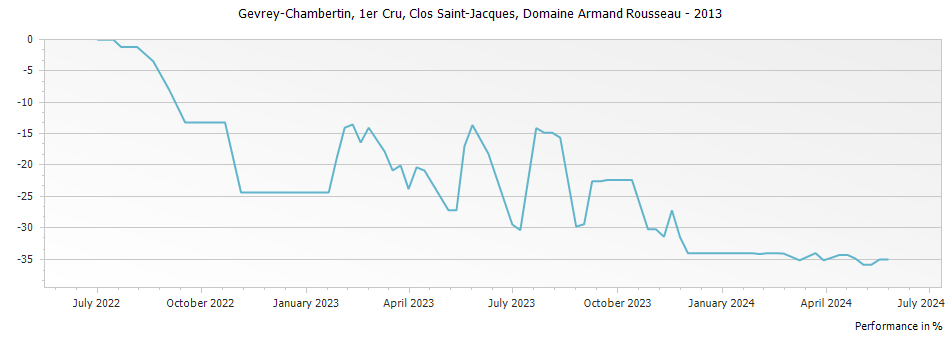 Graph for Domaine Armand Rousseau Gevrey-Chambertin Clos Saint-Jacques Premier Cru – 2013