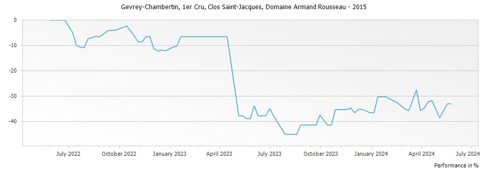 Graph for Domaine Armand Rousseau Gevrey-Chambertin Clos Saint-Jacques Premier Cru – 2015
