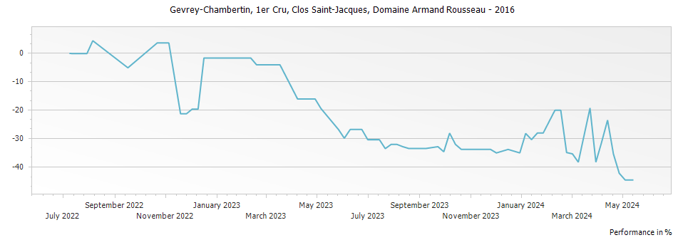 Graph for Domaine Armand Rousseau Gevrey-Chambertin Clos Saint-Jacques Premier Cru – 2016
